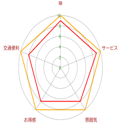 炭火焼肉 順